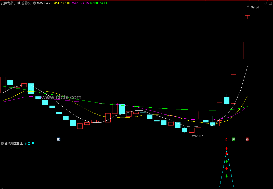 【猎鹰狙击】通达信猎鹰狙击副图选股公式，源码分享