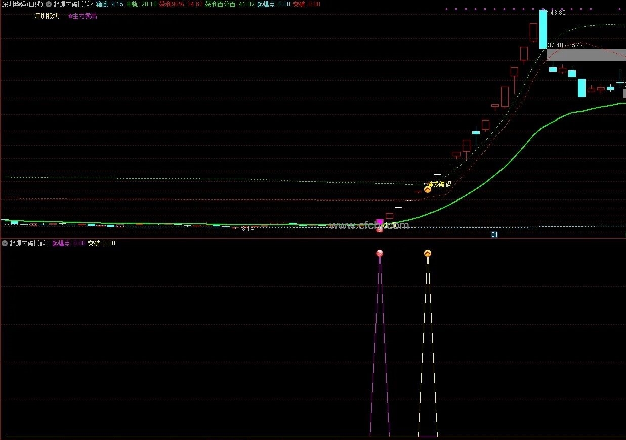 【起爆突破抓妖】通达信起爆突破捉妖主副图指标，源码分享