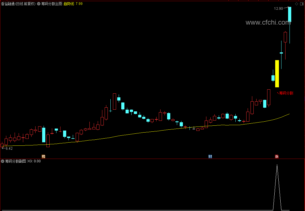 【通达信】筹码分割主副图选股指标公式，，支持手机电脑，源码分享