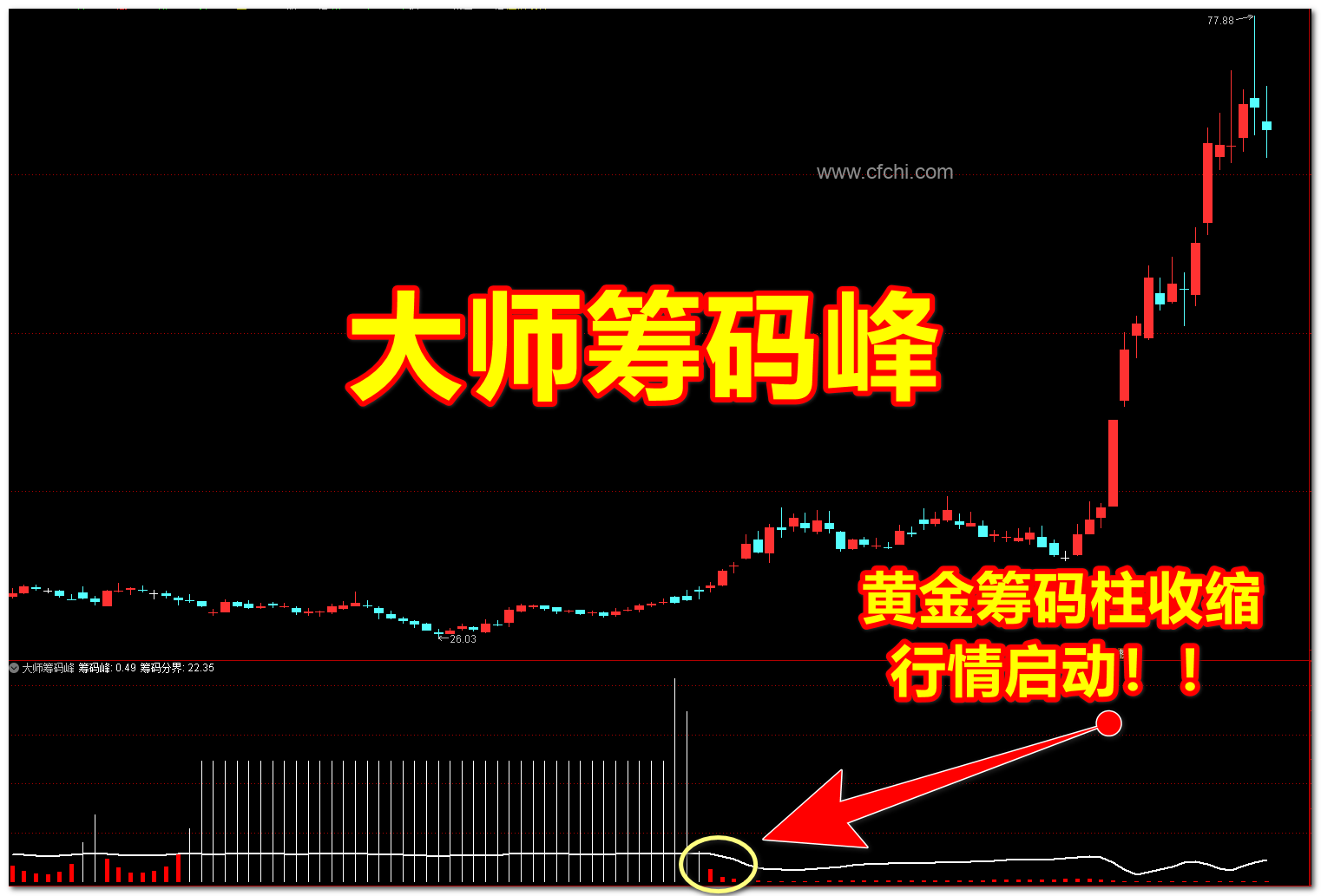 【大师筹码峰】通达信大师筹码峰副图指标，强弱势交替，轻松获利！源码分享