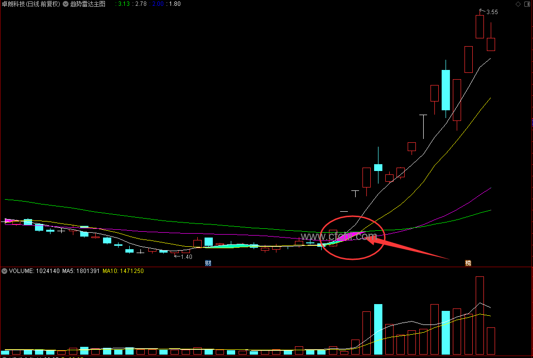 【趋势雷达】通达信趋势雷达主图指标，源码分享
