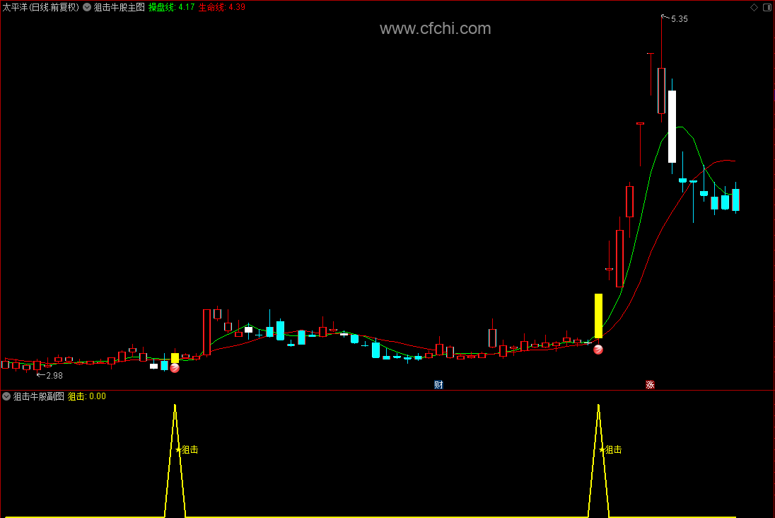 【狙击牛股】通达信狙击牛股主副图选股指标，源码分享