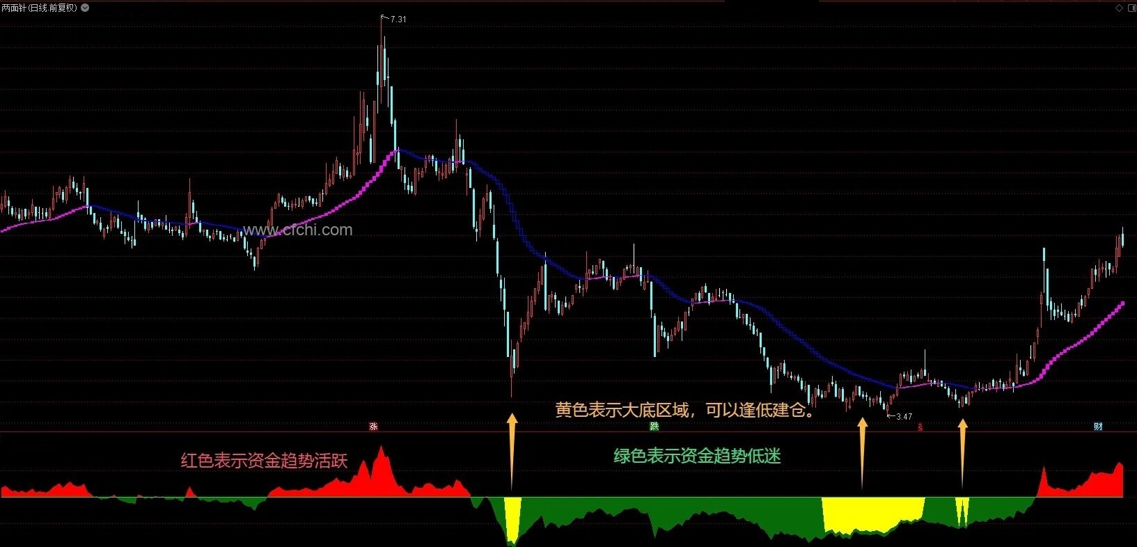 【监测安全区域】通达信监测安全区域副图指标，指标加密