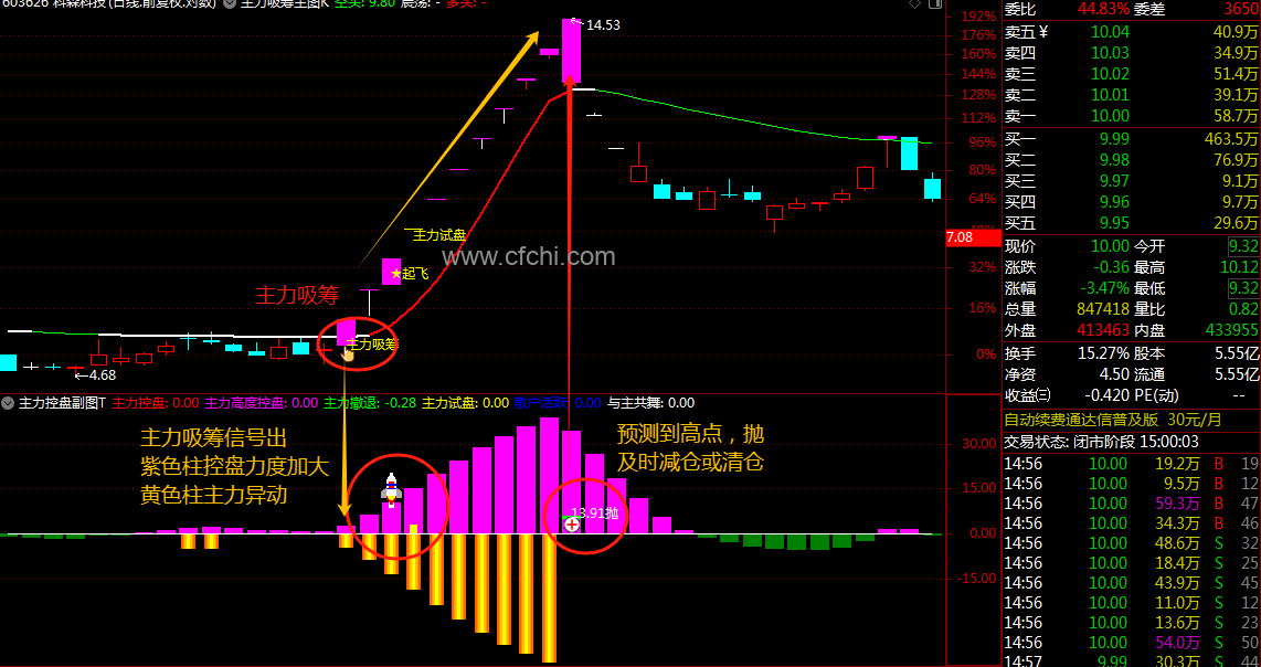 通信达【主力吸筹+主力控盘】套装指标1主图1幅图3选股抓主升浪捉妖股很轻松不含未来函数