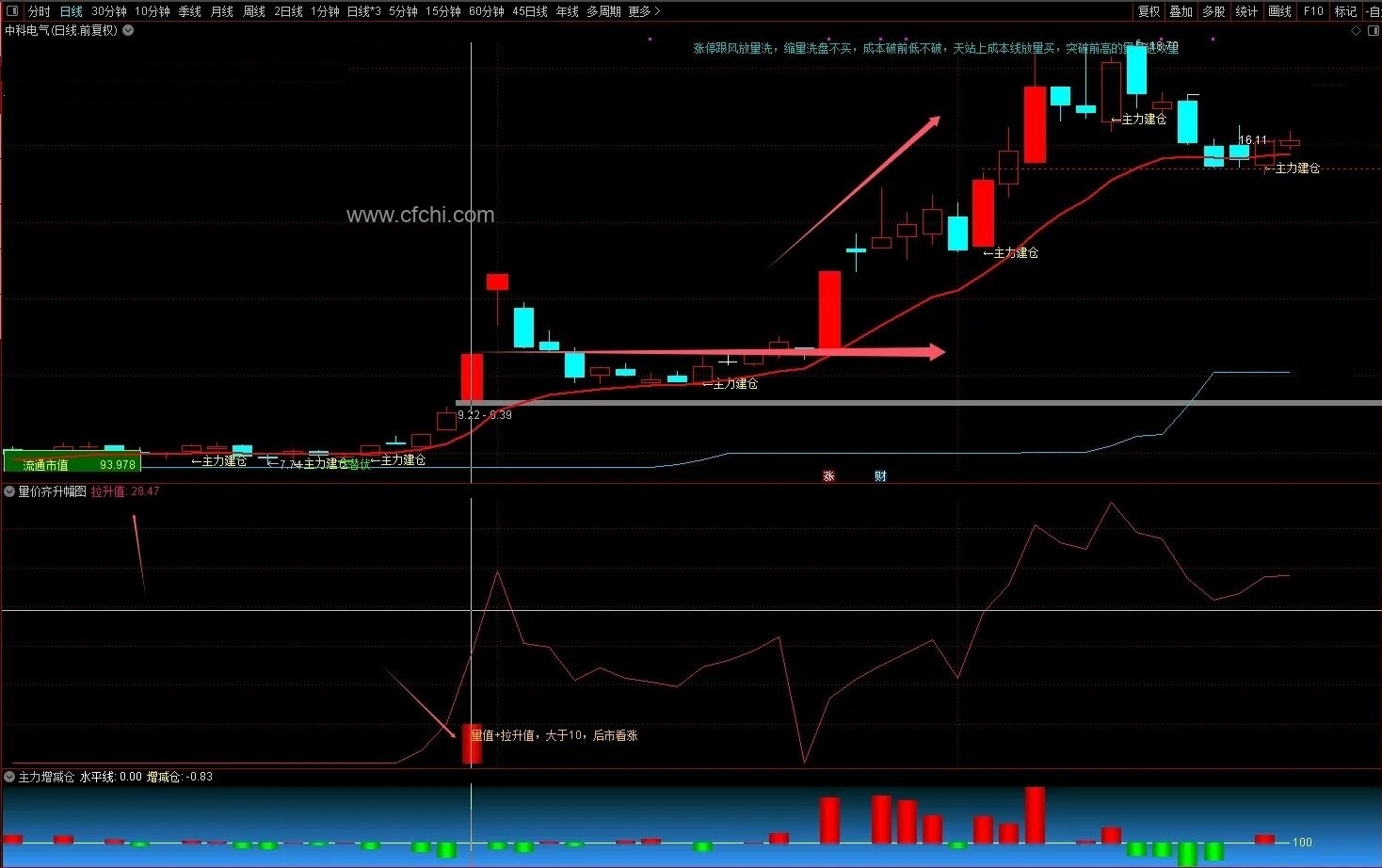 【量价齐升】通达信量价齐升追大牛副图指标