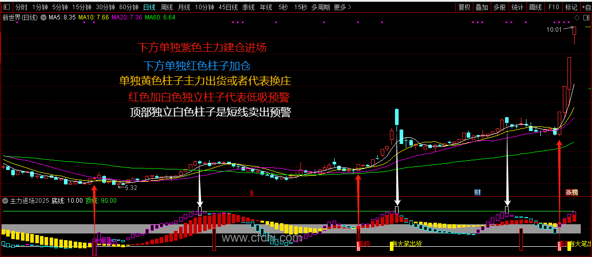 2025主力进场低吸正版原创指标，区分波段强弱，买点、卖点、波段加仓、主力吸筹、底部预警、无未来函数