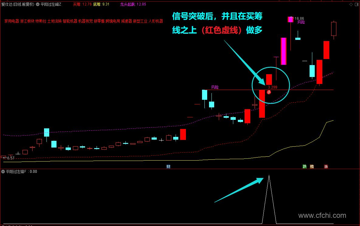 【平阳过左峰】通达信平阳过左锋主副图选股预警套装公式，源码