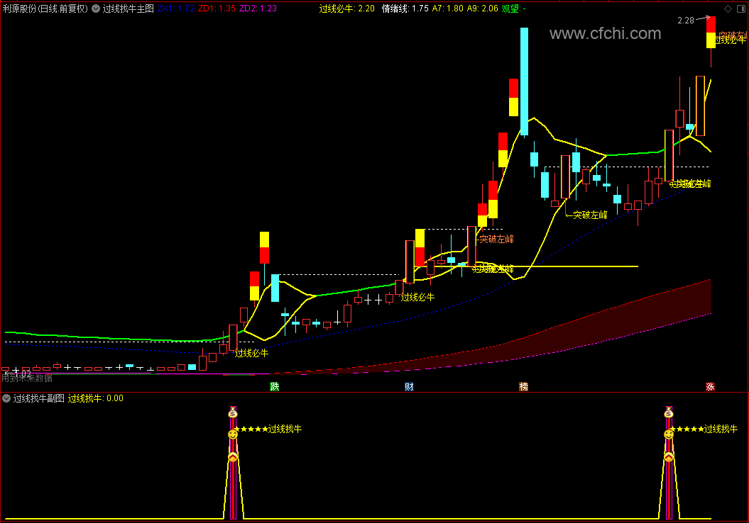 【过线找牛】通达信过线找牛主副图选股指标，源码