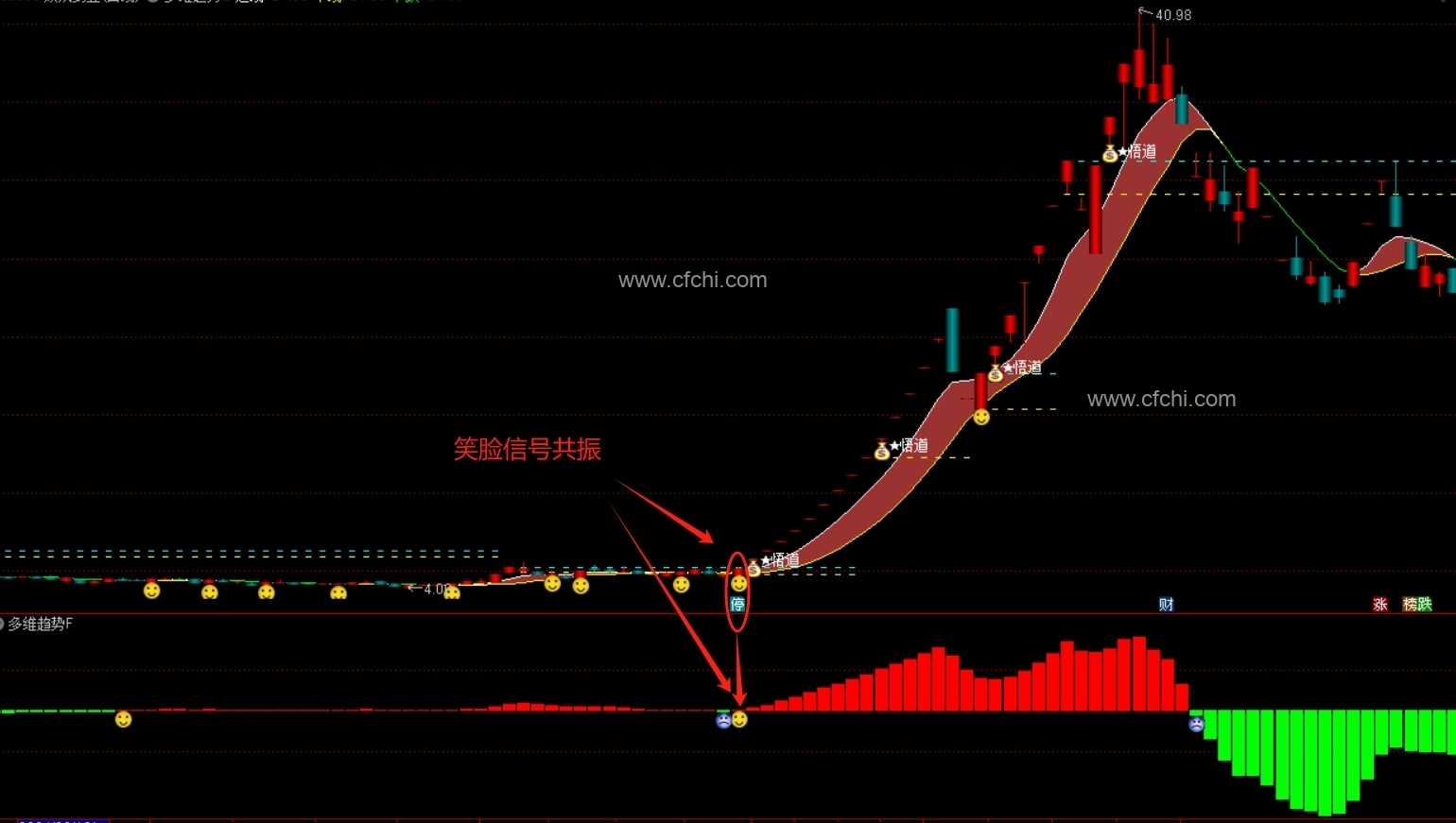 通达信 【多维度趋势洞察】 主/副图/2选股指标 集成了多种技术分析工具于一体的综合指标