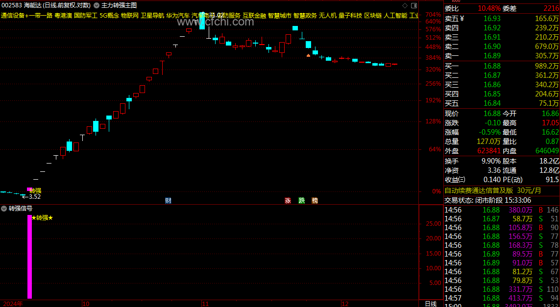 通达信【主力超转强】套装指标1主图1幅图2选股主力资金异动转强抓妖股