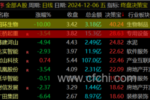通达信【终盘决策宝】排序指标，尾盘战法、每天一支！把握时机，尾盘决胜