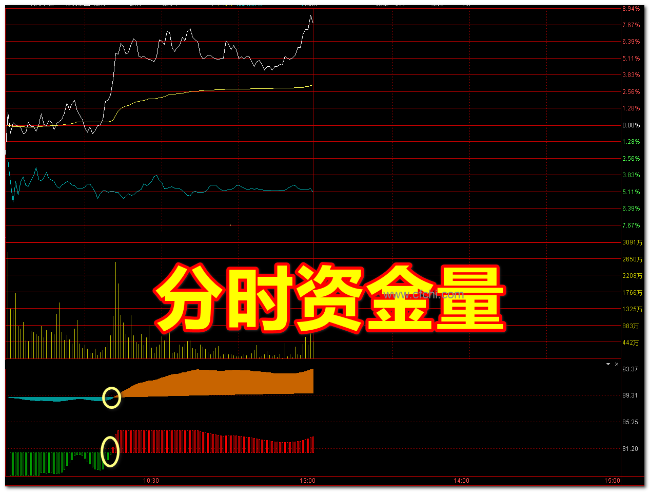 【量能资金】通达信量能资金分时副图指标，源码