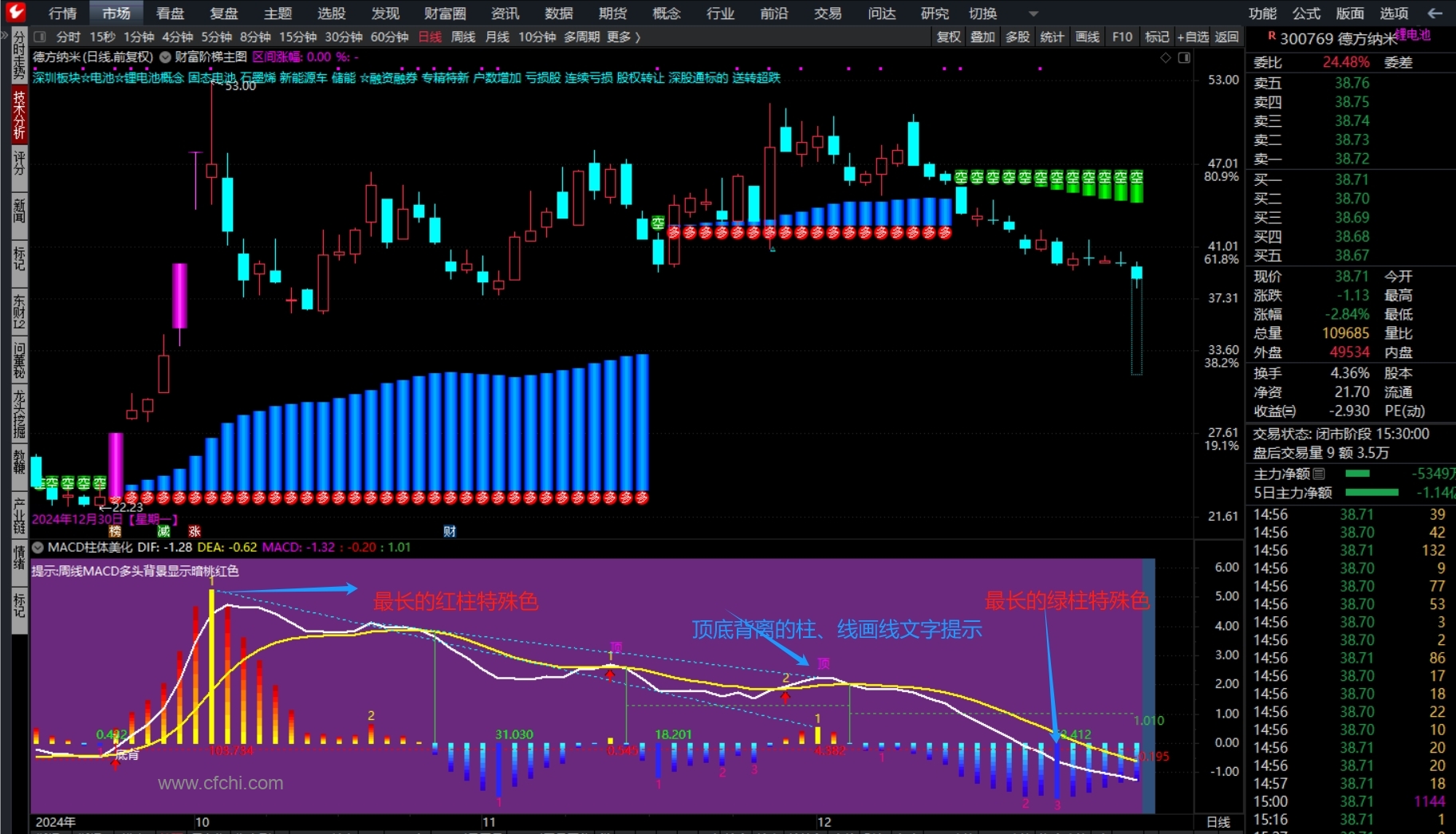 非常漂亮的macd指标，集美观大方实用于一身，最最关键的是多元素实用