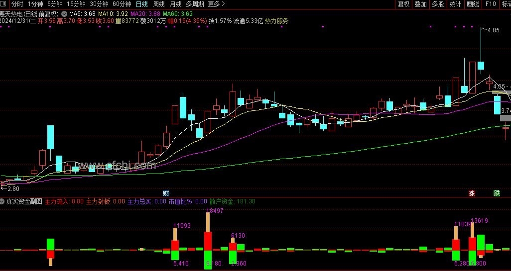 通达信真实资金副图指标 红色为主力资金 用法详解 手机和电脑版通用，需开通level2数据源码