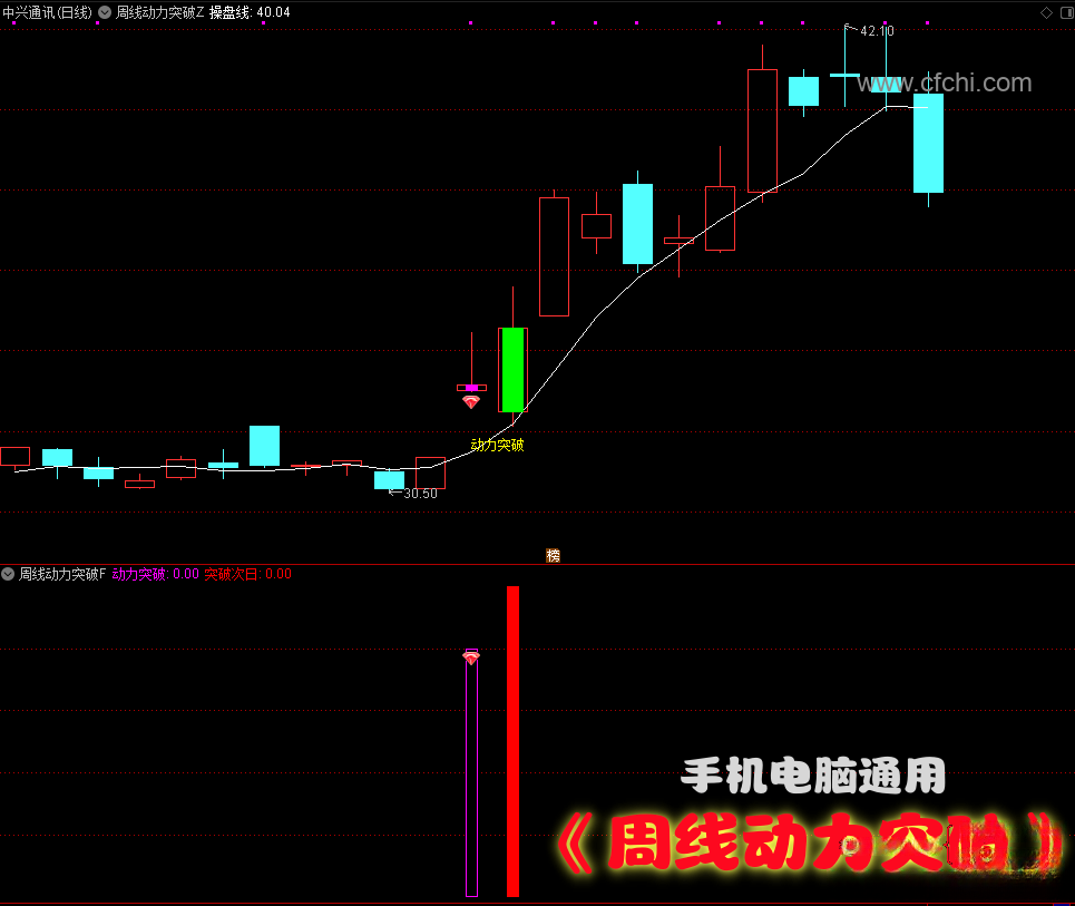 通达信【周线动力突破】主副图/选股指标 捕捉个股在日线级别上突破周线高点手机电脑通用