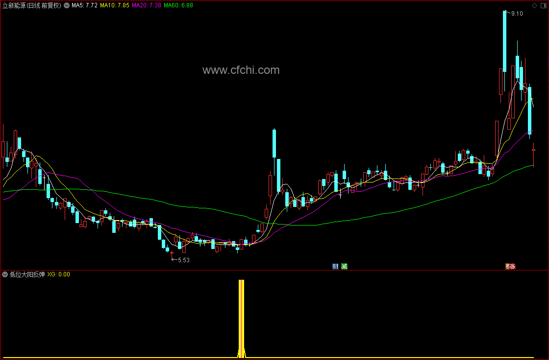 【低位大阳反弹】通达信低位大阳反弹副图选股指标，象征多方力量抬头！尾盘源码