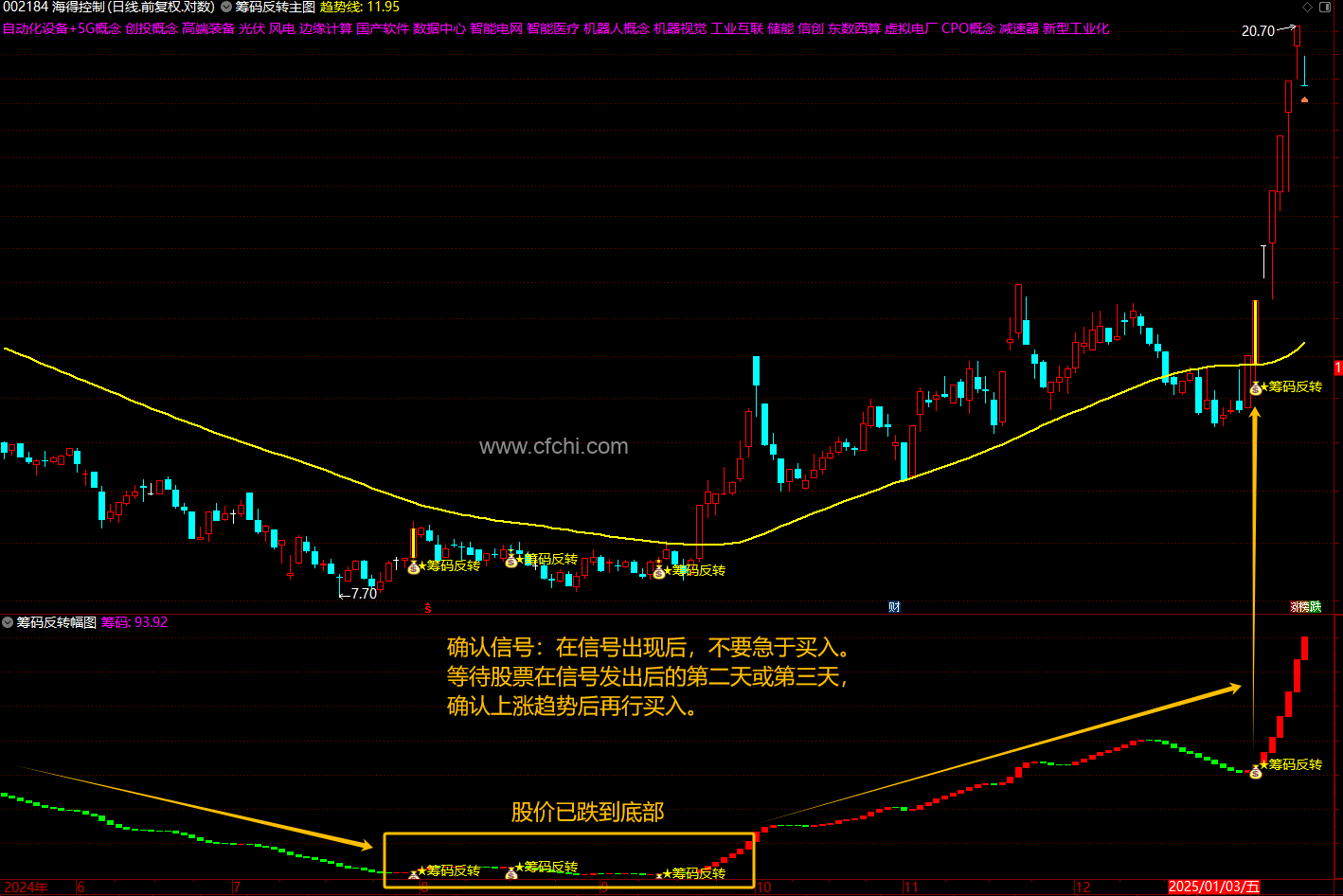 通达信【筹码反转】指标1主图1幅图1选股底部真妖筹码反转信号不飘移不含未来函数