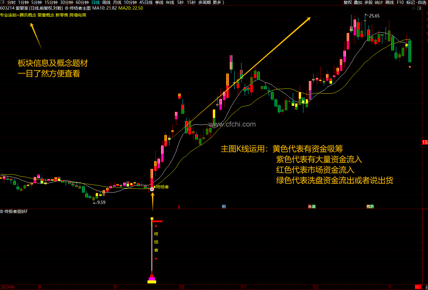 通达信【终结者捉妖】指标1主图1幅图1选股终结者三色共振捉妖股胜率高无未来函数