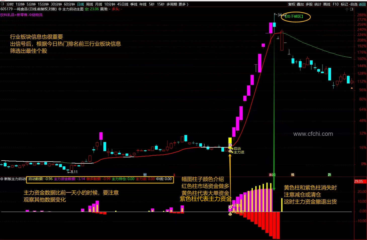 2025年【新版主力启动】指标1主图1幅图2选股判断主力资金进场启动筛选出潜力的个股无未来函数