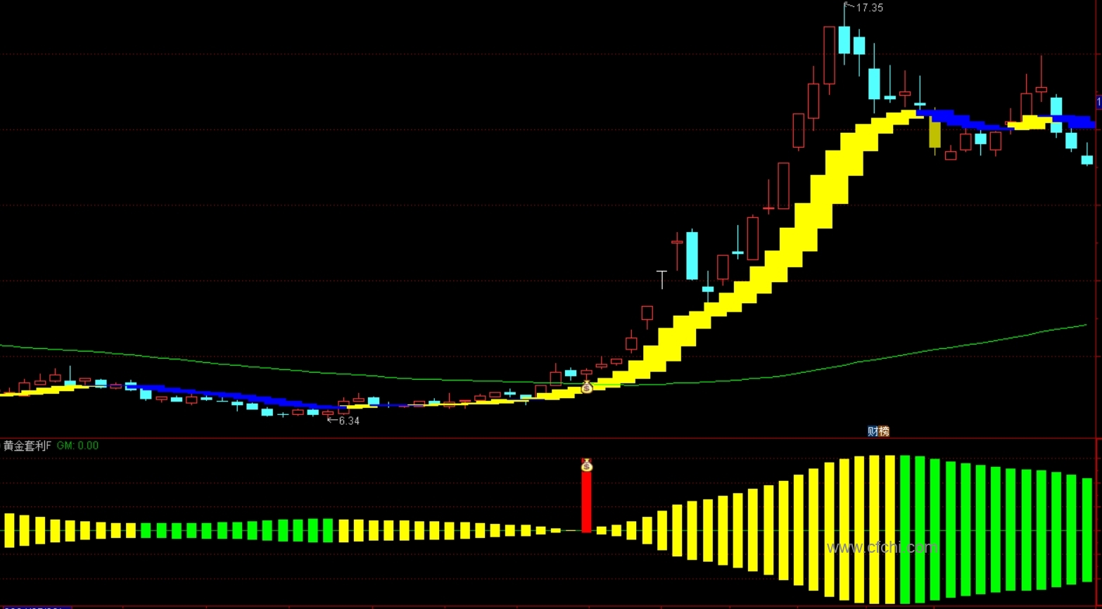 通达信 【黄金套利】 主/副图/选股指标 综合判断趋势方向和强度，提供明确的买入信号