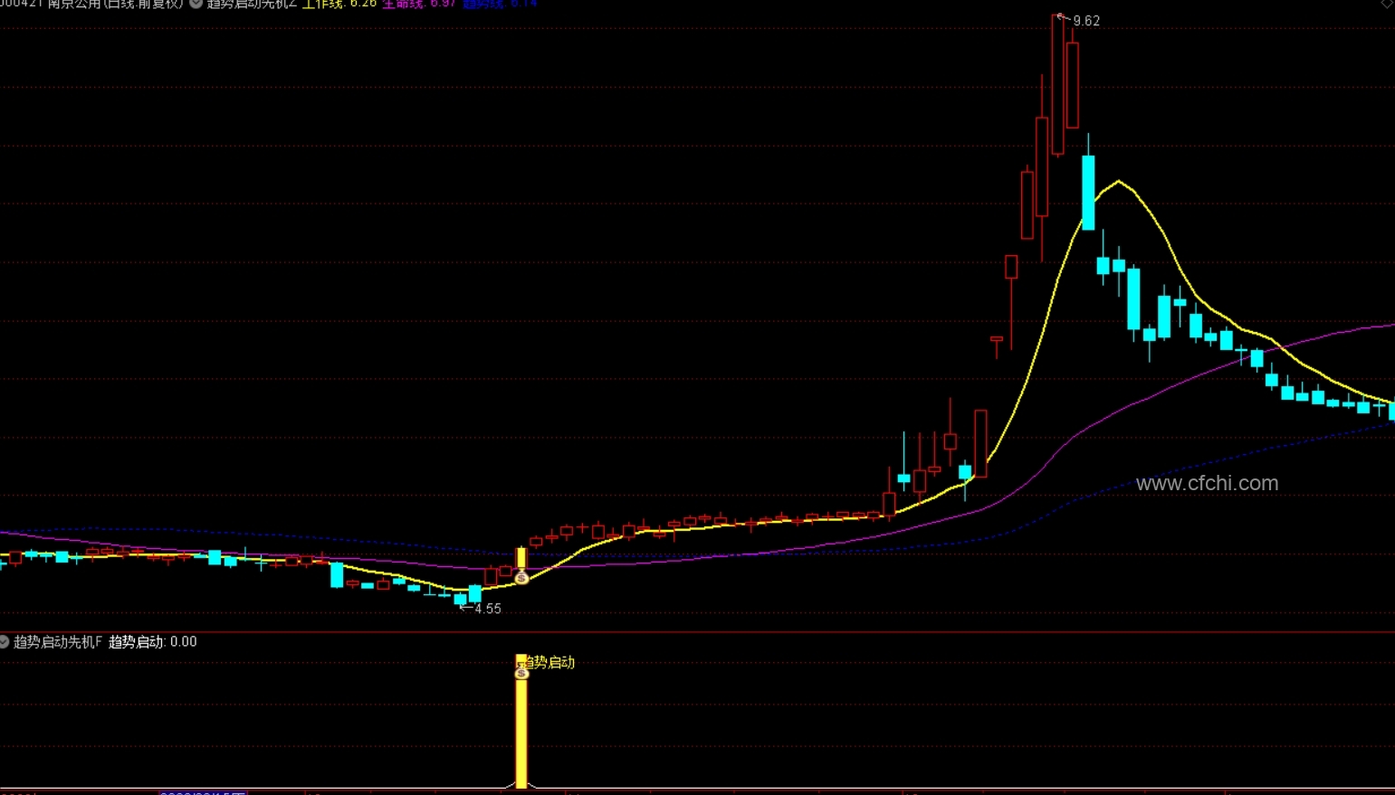 通达信【趋势启动先机】主副图选股 重点在于抓趋势顺势而为 手机电脑通达信通用 信号不漂移