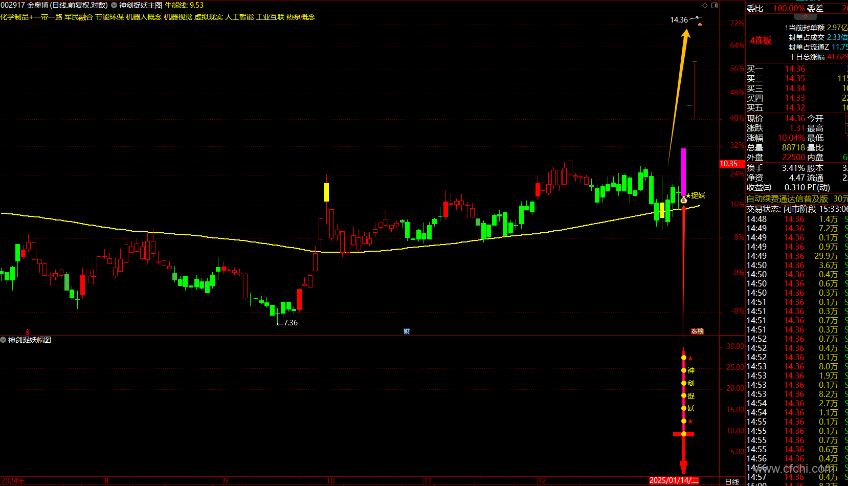通达信【神剑捉妖】指标1主图1幅图1选股抓有潜力的大牛股捉妖股抓主升浪胜率高无未来函数