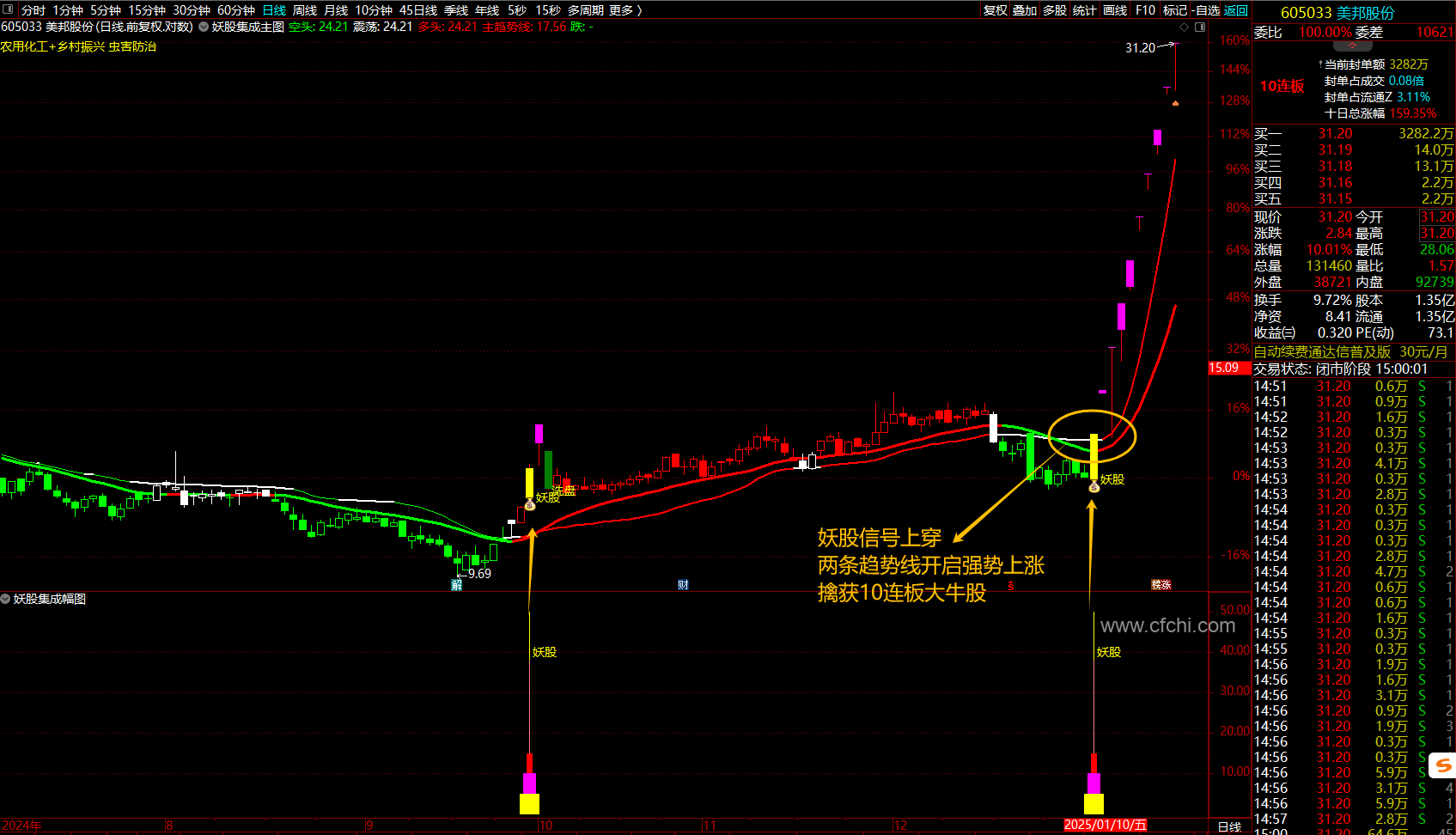 通达信【妖股集成】指标1主图1幅图1选股即将涨停板上介入抓主升擒大牛股不含未来函数