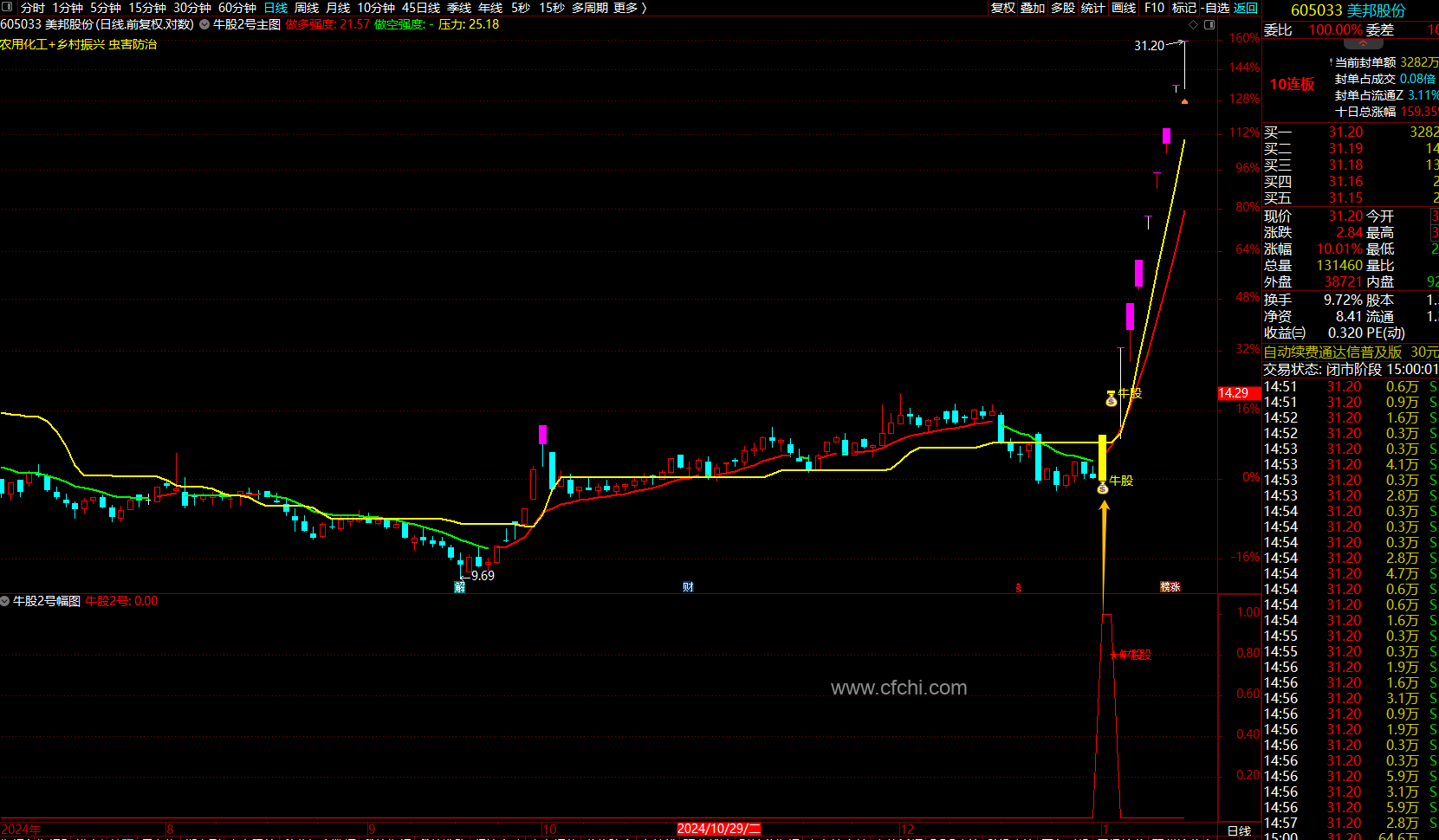 通达信【牛股2号】指标1主图1幅图1选股异动突破压力捕捉牛股不含未来函数