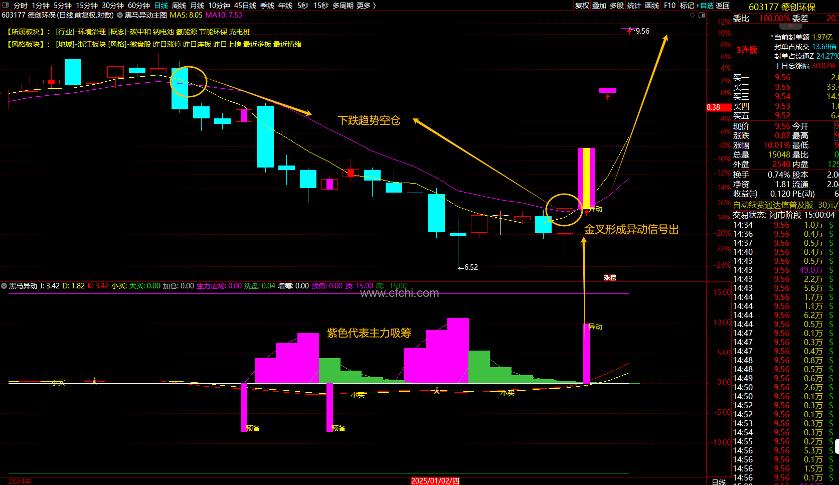 通达信【黑马异动全套】指标1主图1幅图7选股黑马异动抓主升浪无未来函数
