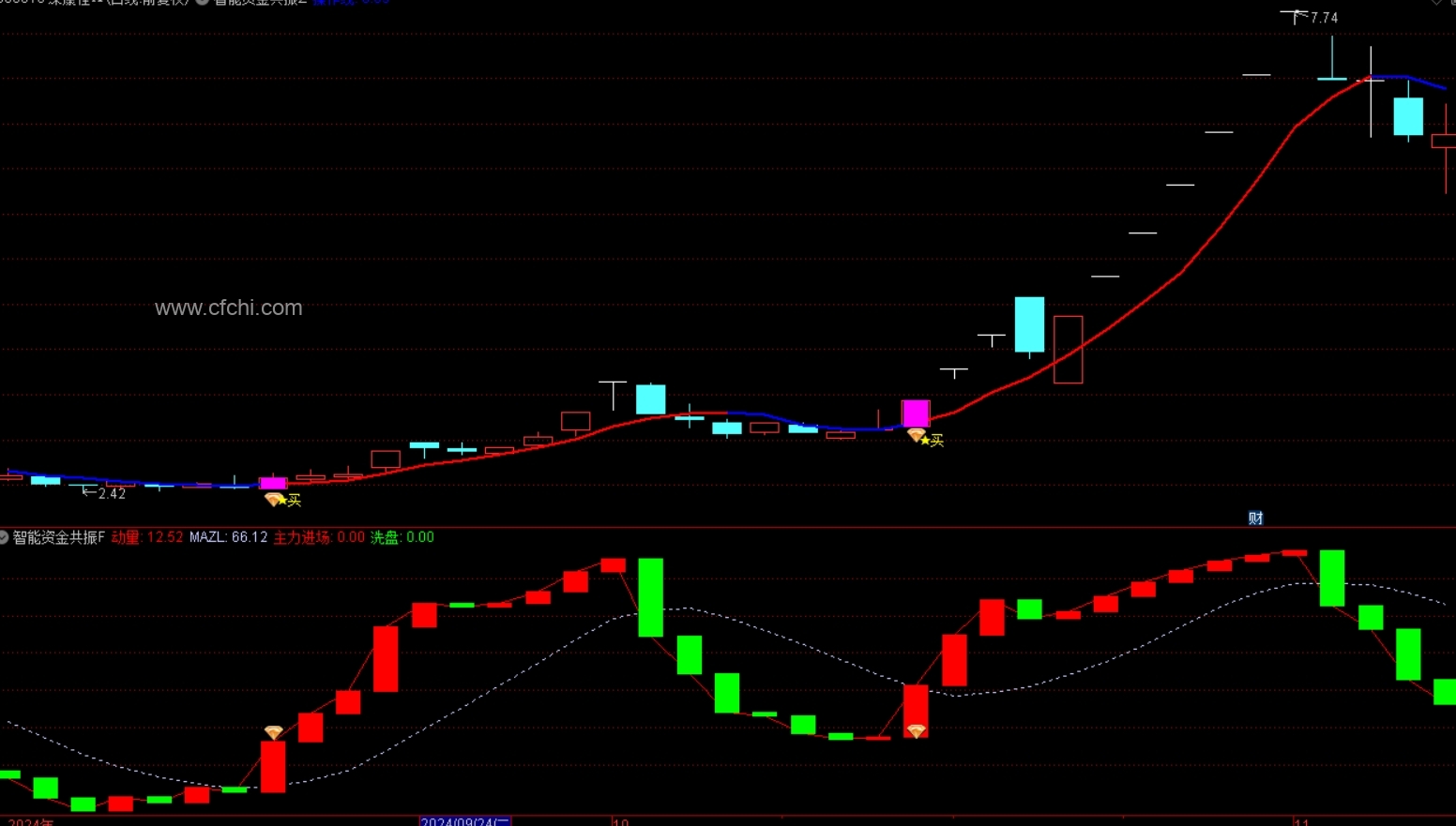 通达信【智能资金共振】主/副图/选股指标 捕捉市场中主力的动态行为