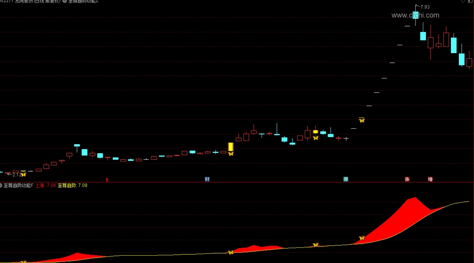 通达信【至尊趋势动能】主副图选股 结合了多种技术分析方法的股票交易辅助工具