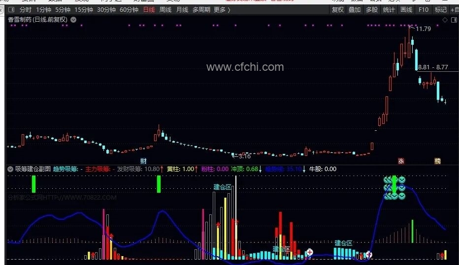 【吸筹建仓】通达信吸筹建仓副图选股指标，源码分享