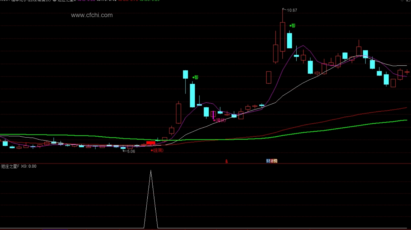 通达信 “短庄之星”主副图选股公式 庄家遇见心发慌