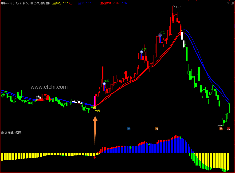【双轨趋势】通达信双轨趋势主图 维度重心副图选股指标，源码