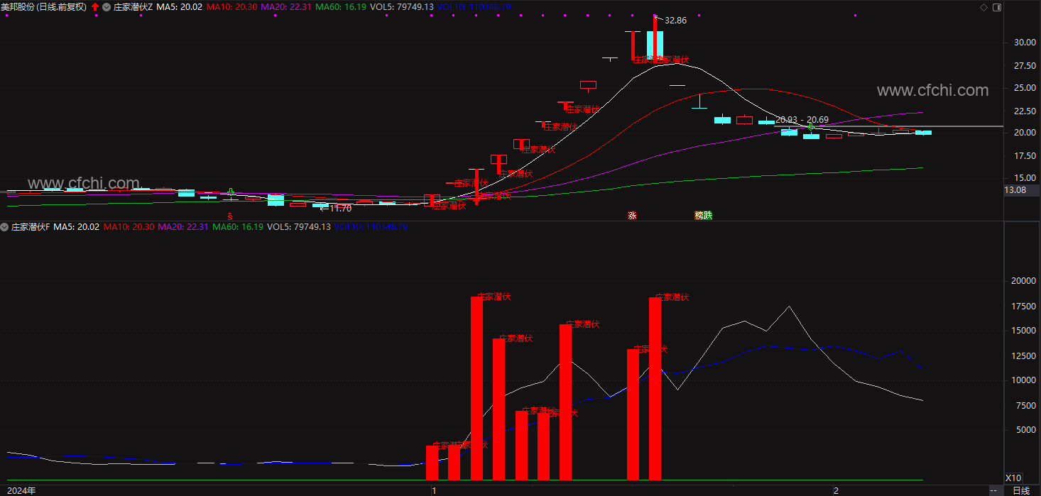 通达信庄家潜伏主图副图选股指标，该指标旨在通过识别庄家潜伏的低吸信号，帮助投资者捕捉潜在的庄家行为