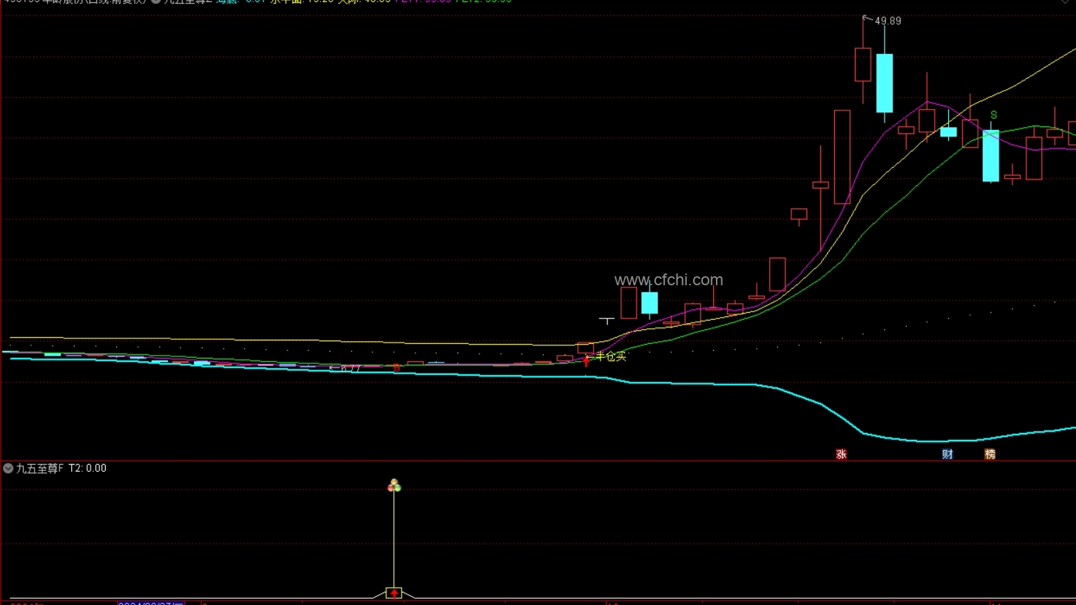 通达信 “九五至尊”1主1副4选股 大佬从10万到100万的指标操盘