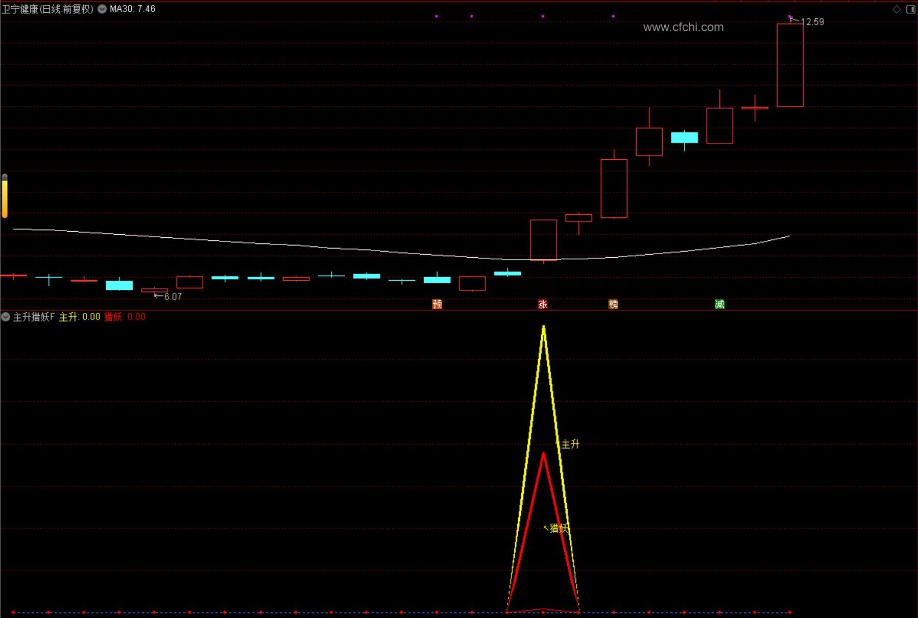 通达信【主升猎妖】副图选股带共振信号/主升信号和猎妖信号叠加共振手机电脑通用无未来函数