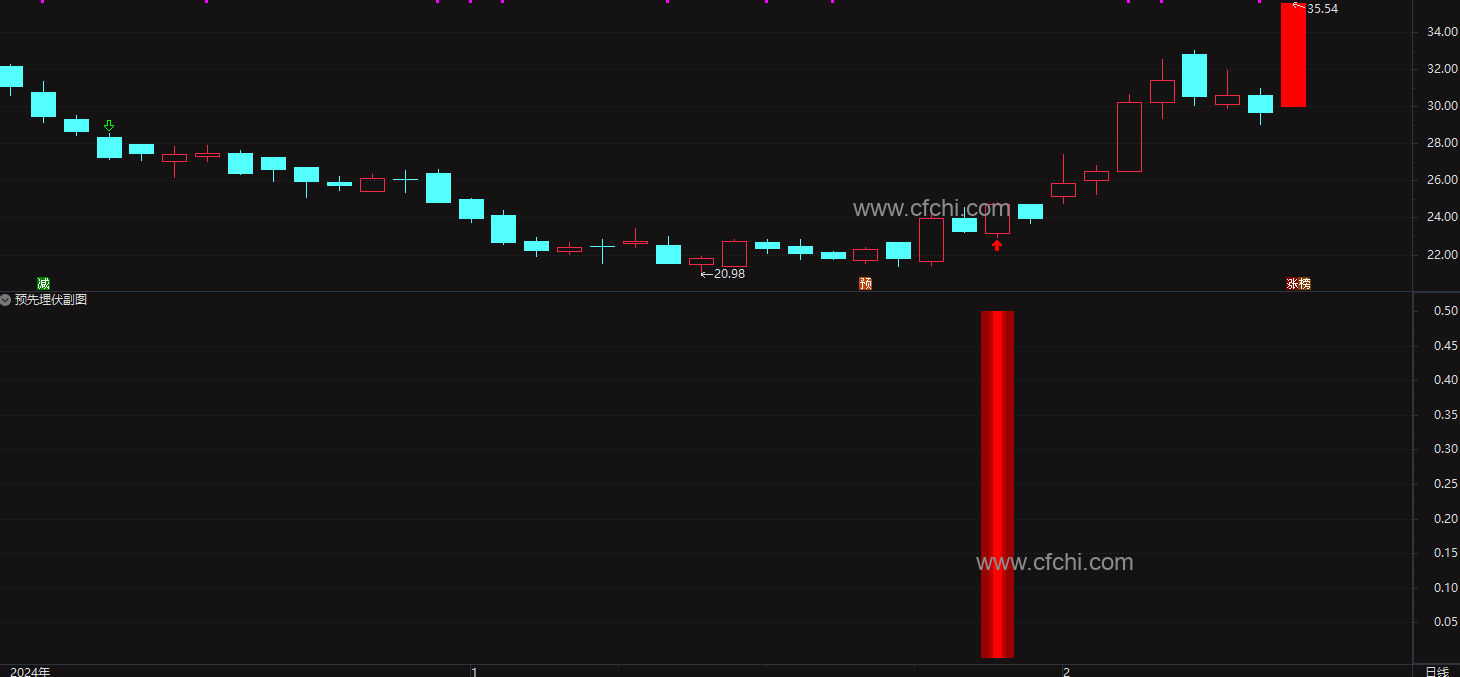 通达信【预先埋伏】副图/选股指标 非涨停出票