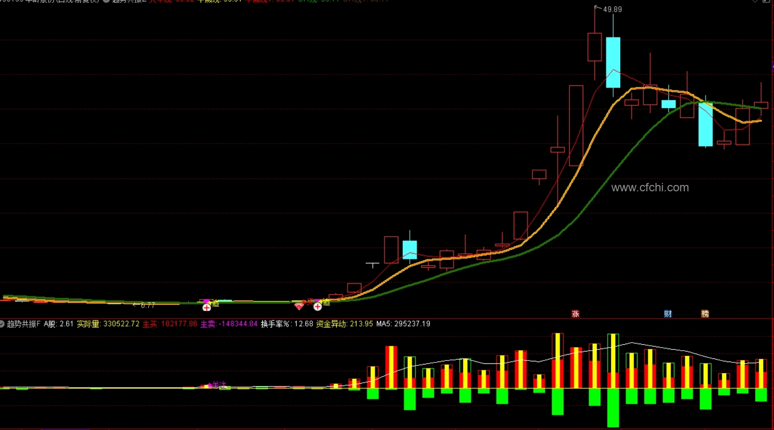 通达信 【多因子趋势共振】1主1副3选股 多重体系确保信号与能量变化同步共振