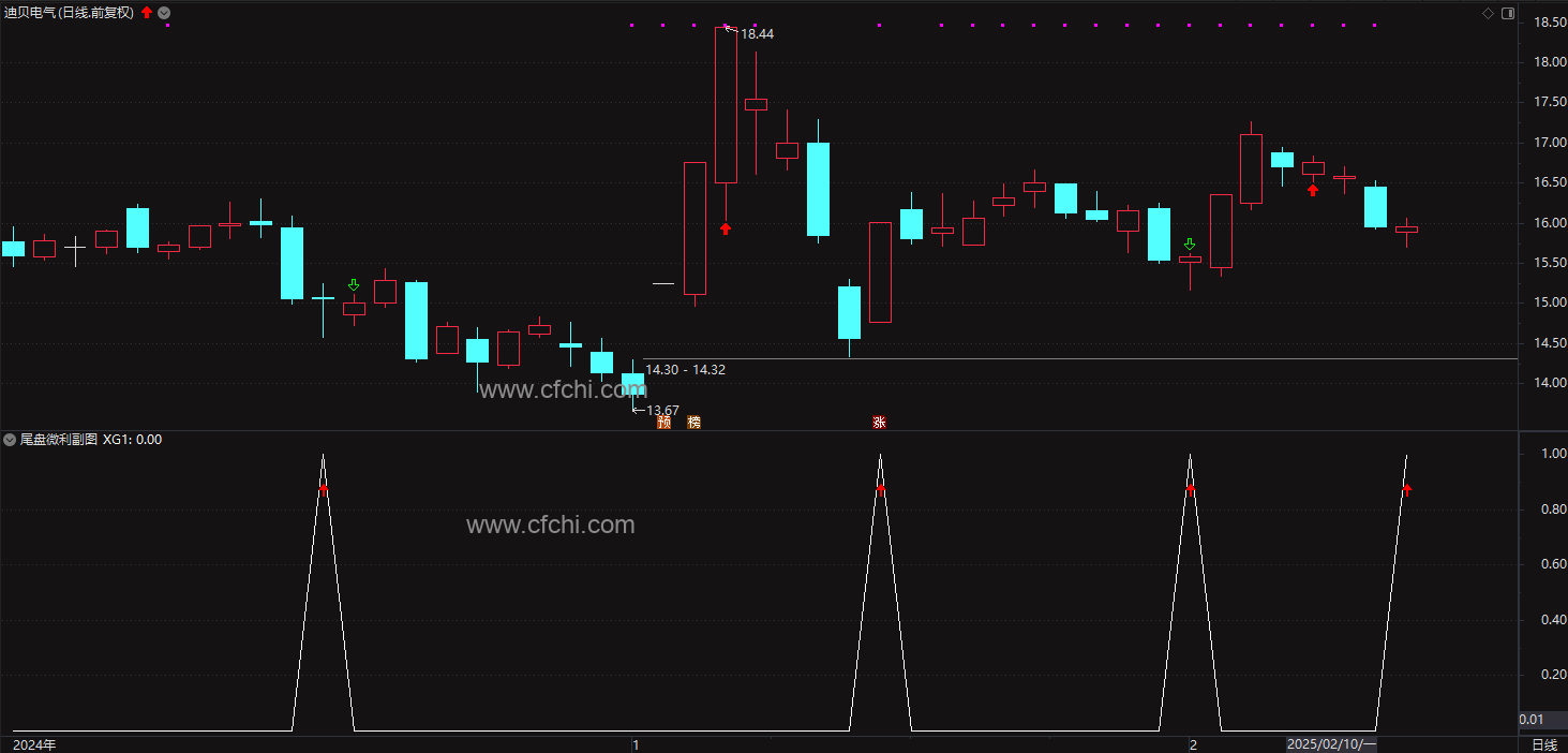 通达信尾盘微利 副图/选股 尾盘每天实现微盈利机会