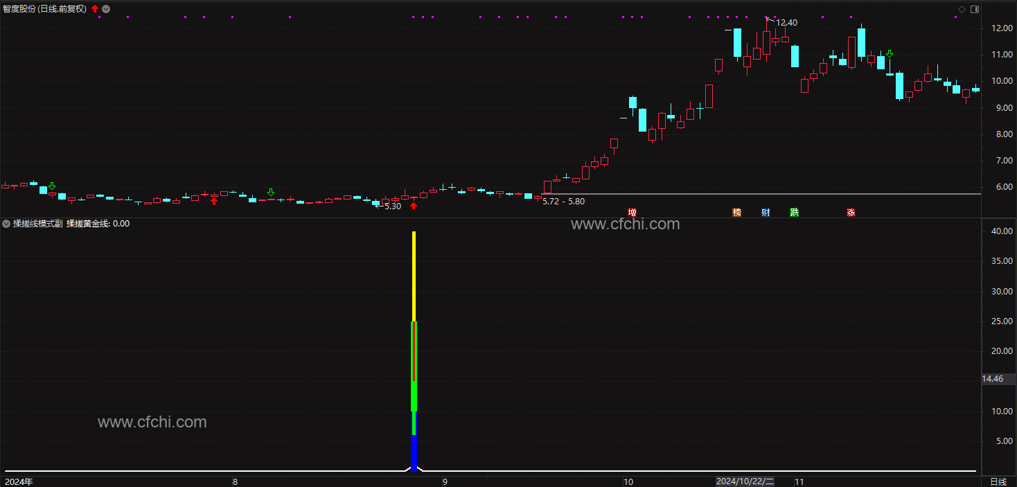 通达信【搓揉线模式】副图/选股指标 精准捕捉主力洗盘与变盘信号 稳中求胜 指标无未来