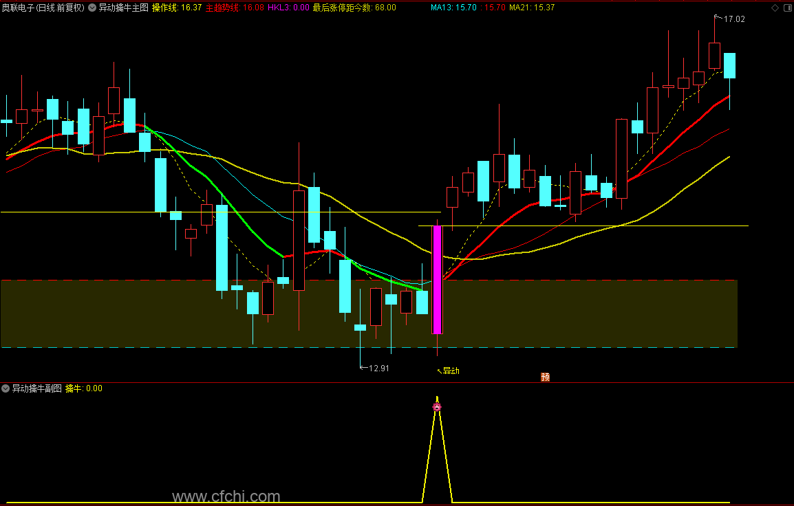 【异动擒牛】通达信异动擒牛主副图选股指标，源码
