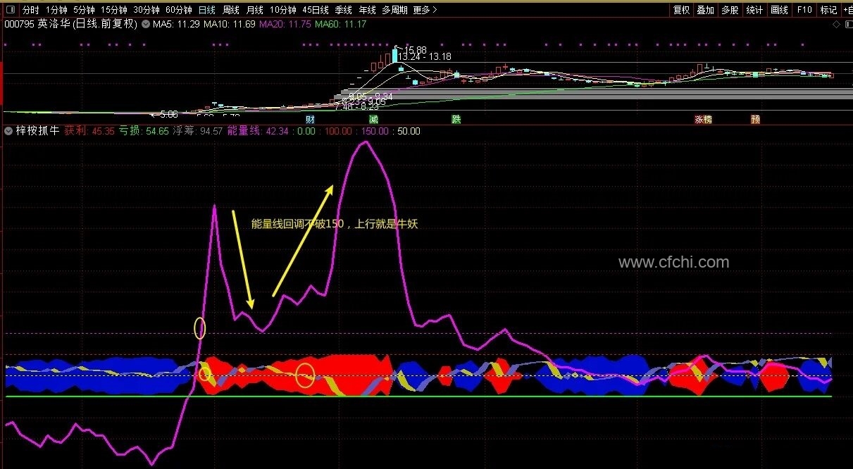 【梓桉抓牛】通达信梓桉抓牛副图选股指标，回归交易本质 抓妖股牛股指标一个就够！源码