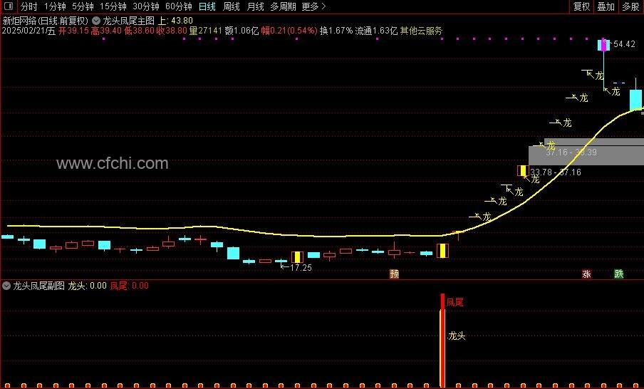 【龙头凤尾】通达信龙头凤尾主副图选股指标，短线波段！源码
