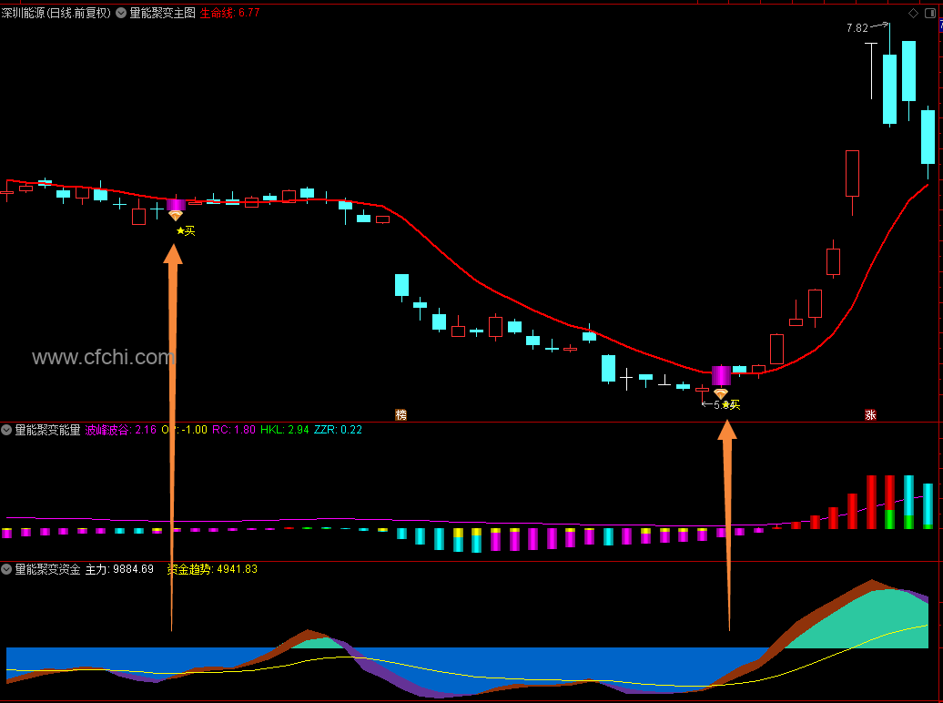 【量能聚变】通达信量能聚变主副图选股指标，源码