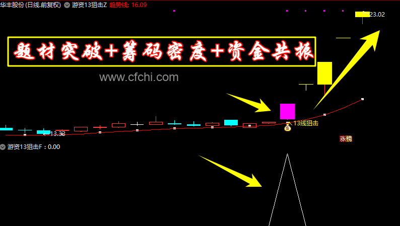 【游资13狙击战法】通达信游资13狙击主副图选股指标，源码