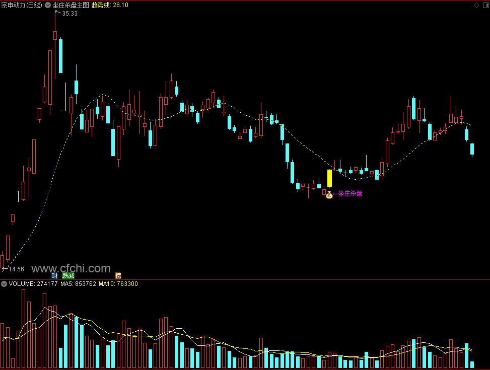 【坐庄杀盘】通达信坐庄杀盘主图选股指标 庄家杀盘起死回生！源码