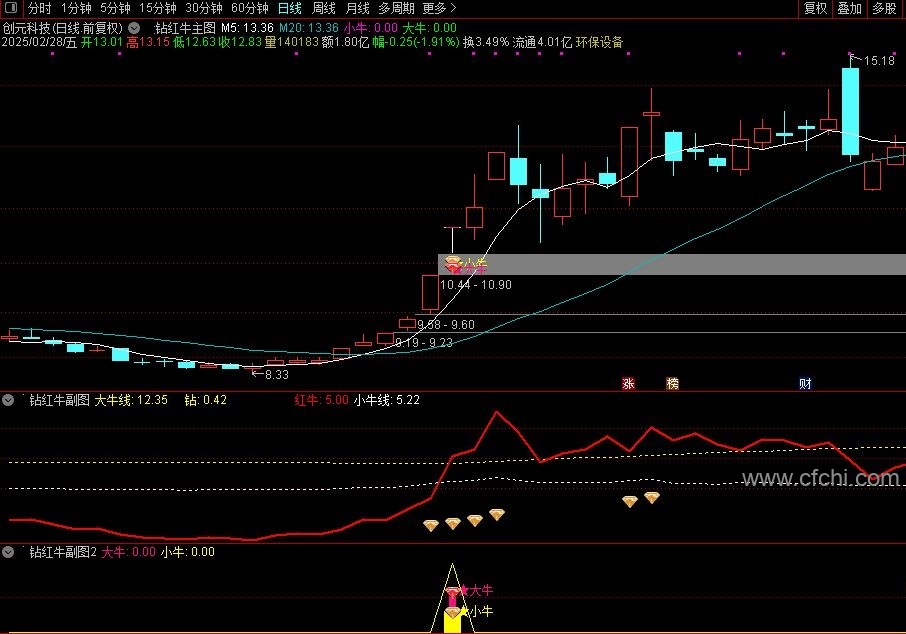 【钻石红牛】通达信钻石红牛主副图选股指标，源码无未来 手机电脑通用