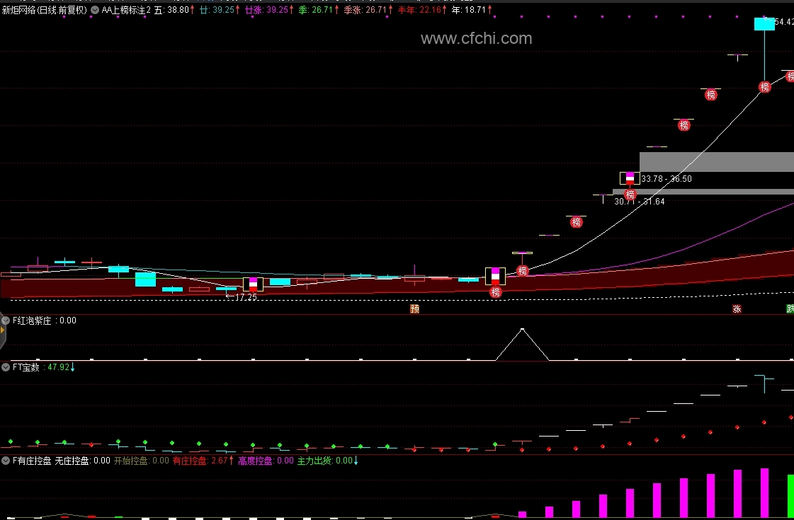 双数红泡紫庄指标包含：1主图+ 3个副图+ 1个选股公式.源码永久的指标