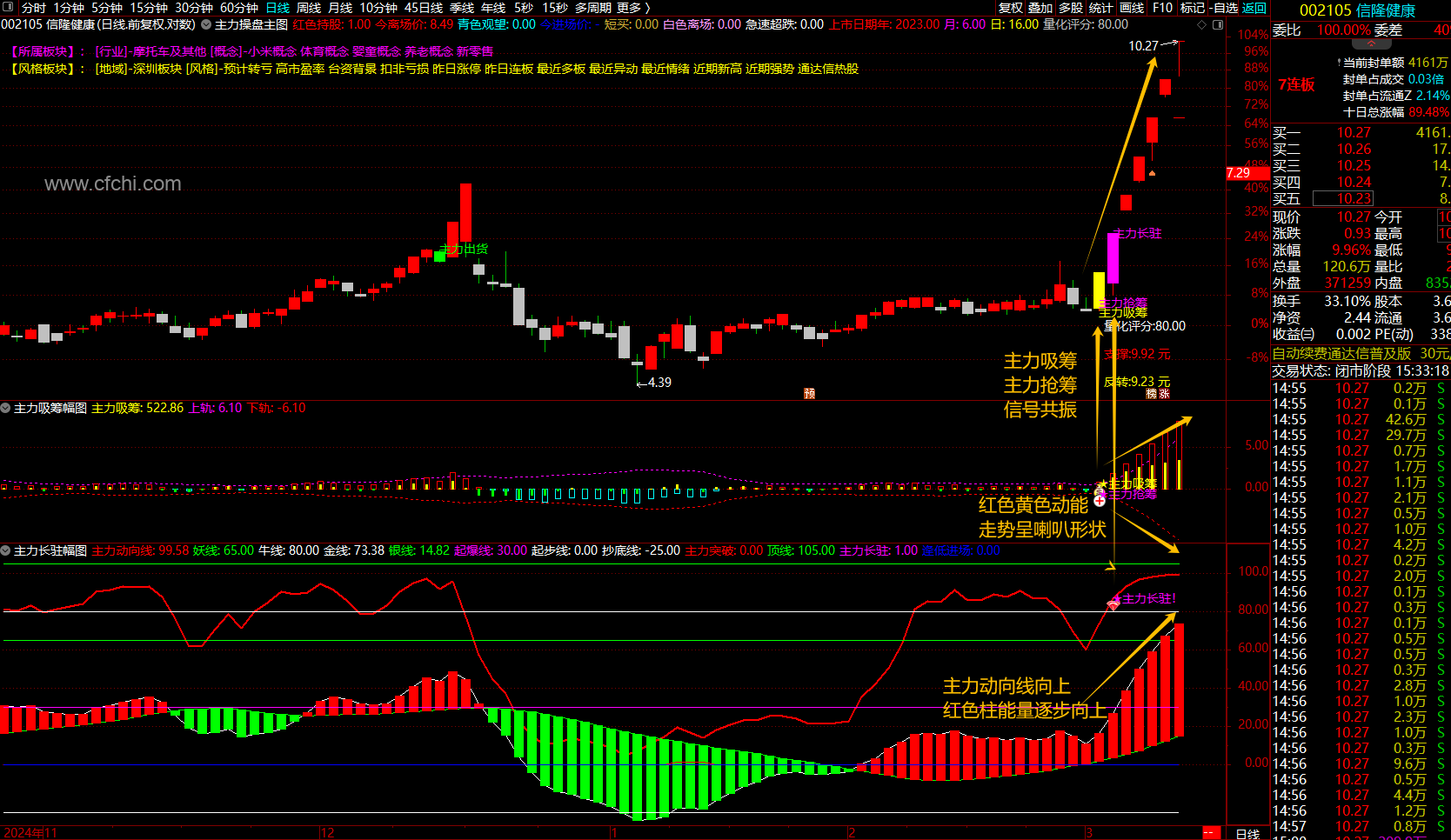 通达信【主力吸筹+主力抢筹】套装指标逢低进场、主力吸筹、主力抢筹、主力长驻